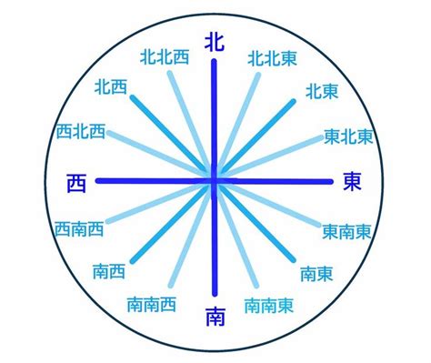 西南西 角度|【8方位・16方位・32方位】角度、読み方、英語表記。